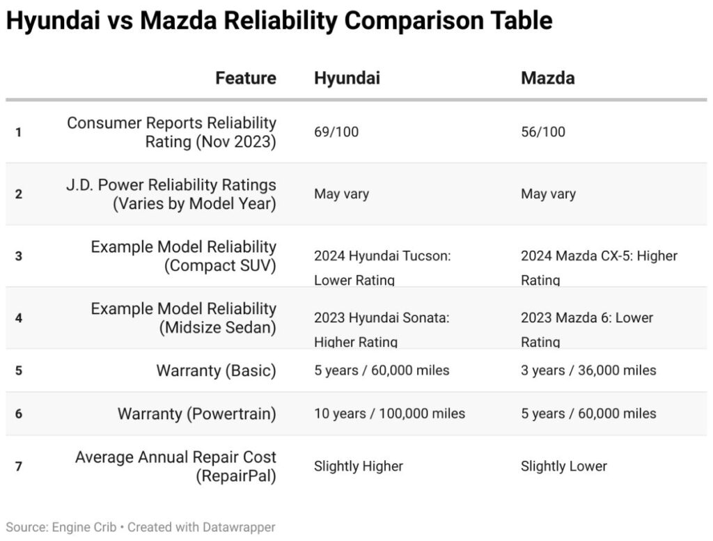 A detailed comparison of hyundai and mazda